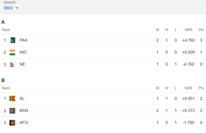 Asia Cup 2023 points table